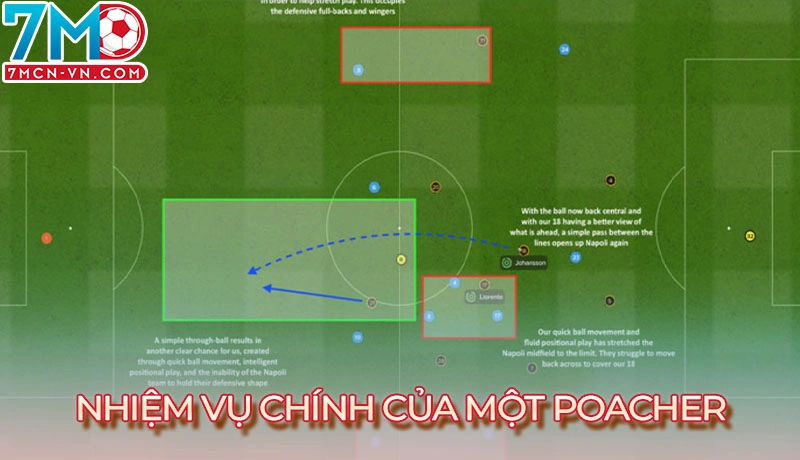 Poacher trong bóng đá có nhiệm vụ gì trên sân?